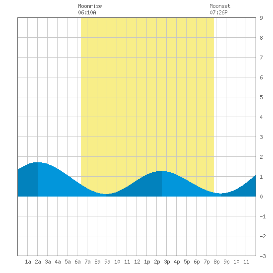 Solomons Island tide chart for Wednesday, April 19, 2023
