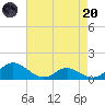 Solomons Island tide chart for Thursday, April 20, 2023