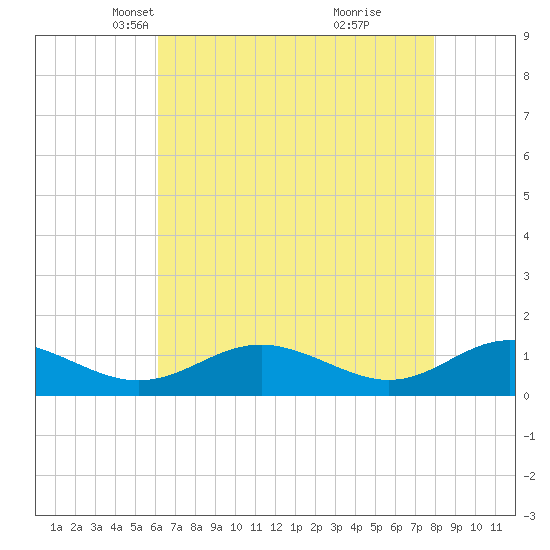 Solomons Island tide chart for Sunday, April 30, 2023
