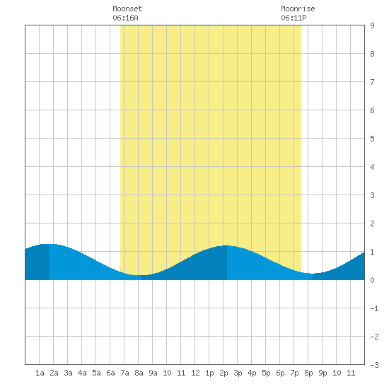 Solomons Island tide chart for Tuesday, April 4, 2023