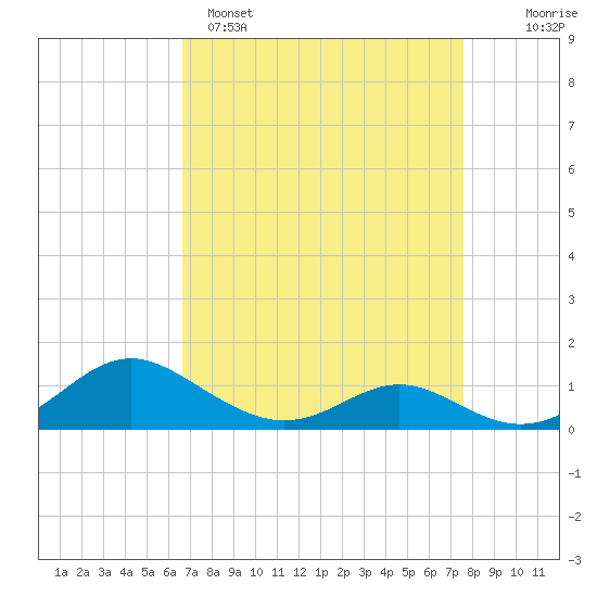 Solomons Island tide chart for Saturday, April 8, 2023
