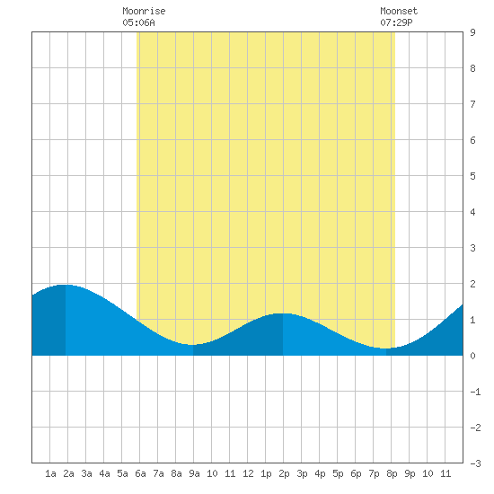 Solomons Island tide chart for Thursday, May 18, 2023