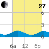 Solomons Island tide chart for Saturday, May 27, 2023