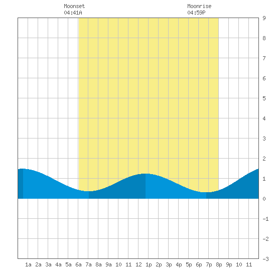 Solomons Island tide chart for Tuesday, May 2, 2023