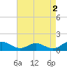 Solomons Island tide chart for Tuesday, May 2, 2023