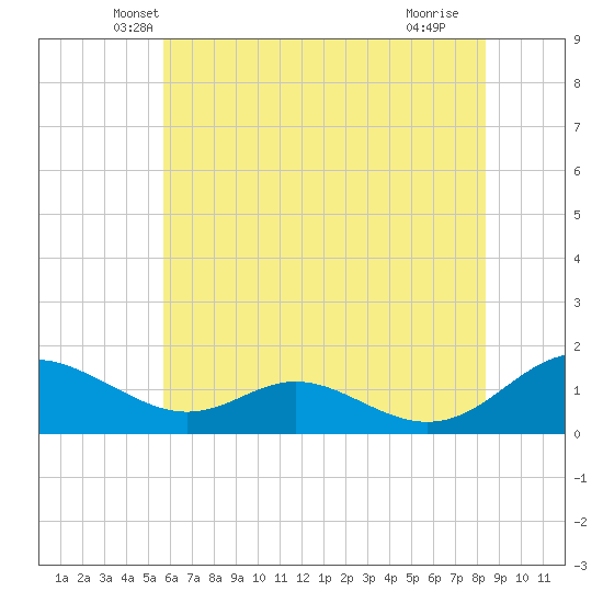 Solomons Island tide chart for Wednesday, May 31, 2023