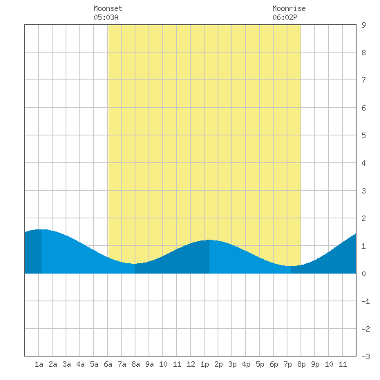 Solomons Island tide chart for Wednesday, May 3, 2023