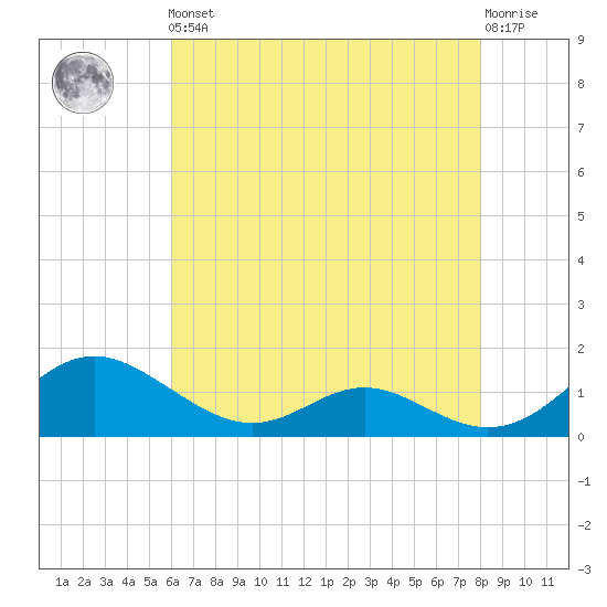 Solomons Island tide chart for Friday, May 5, 2023