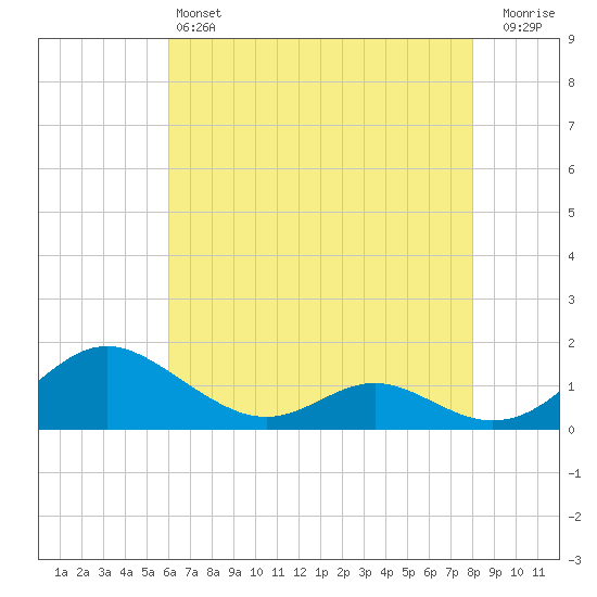 Solomons Island tide chart for Saturday, May 6, 2023