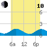 Solomons Island tide chart for Saturday, June 10, 2023