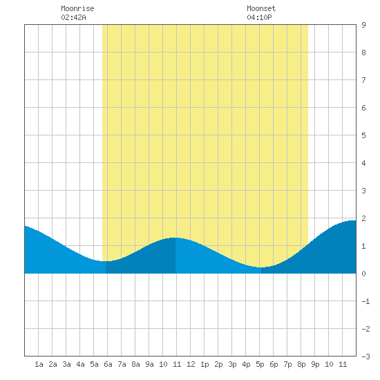Solomons Island tide chart for Tuesday, June 13, 2023