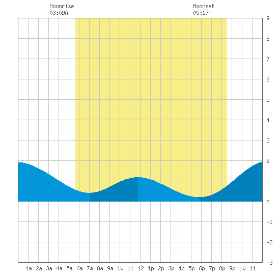 Solomons Island tide chart for Wednesday, June 14, 2023