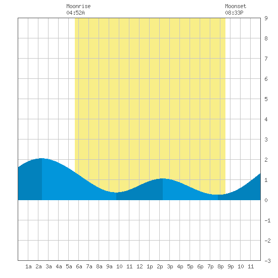 Solomons Island tide chart for Saturday, June 17, 2023