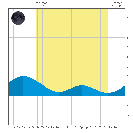 Solomons Island tide chart for Sunday, June 18, 2023
