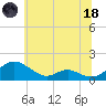 Solomons Island tide chart for Sunday, June 18, 2023