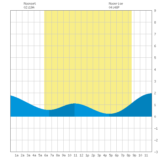 Solomons Island tide chart for Thursday, June 29, 2023