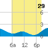 Solomons Island tide chart for Thursday, June 29, 2023