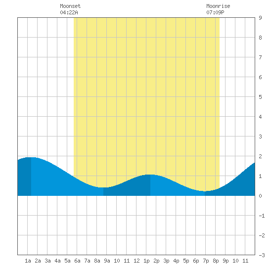 Solomons Island tide chart for Friday, June 2, 2023