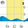 Solomons Island tide chart for Saturday, June 3, 2023