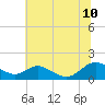 Solomons Island tide chart for Monday, July 10, 2023