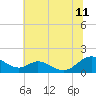 Solomons Island tide chart for Tuesday, July 11, 2023