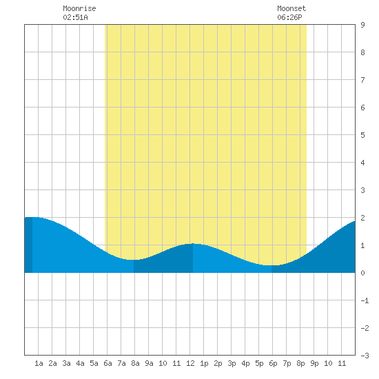 Solomons Island tide chart for Friday, July 14, 2023