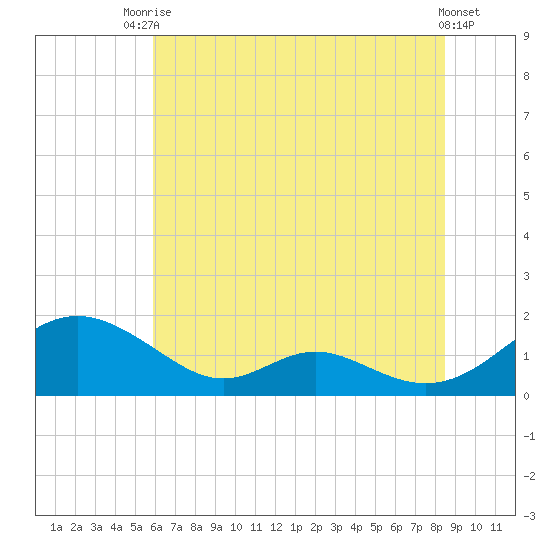 Solomons Island tide chart for Sunday, July 16, 2023