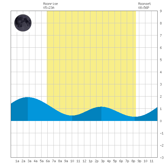Solomons Island tide chart for Monday, July 17, 2023