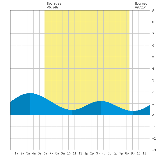 Solomons Island tide chart for Tuesday, July 18, 2023