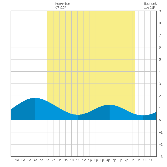 Solomons Island tide chart for Wednesday, July 19, 2023