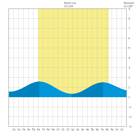 Solomons Island tide chart for Sunday, July 23, 2023