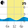 Solomons Island tide chart for Tuesday, July 25, 2023