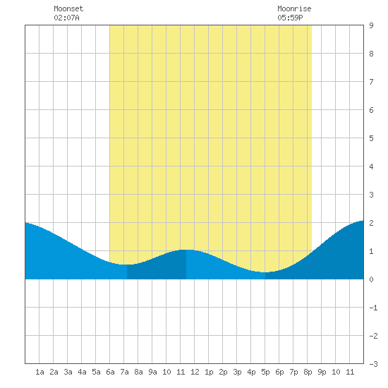 Solomons Island tide chart for Saturday, July 29, 2023