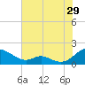Solomons Island tide chart for Saturday, July 29, 2023