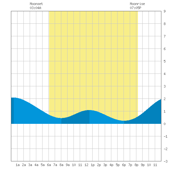 Solomons Island tide chart for Sunday, July 30, 2023