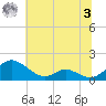 Solomons Island tide chart for Monday, July 3, 2023