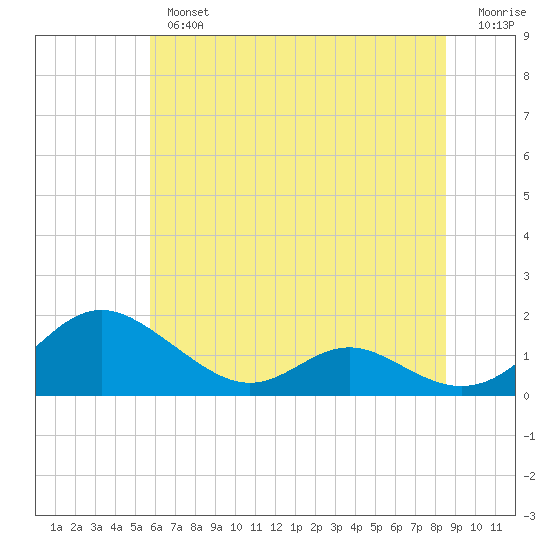 Solomons Island tide chart for Tuesday, July 4, 2023