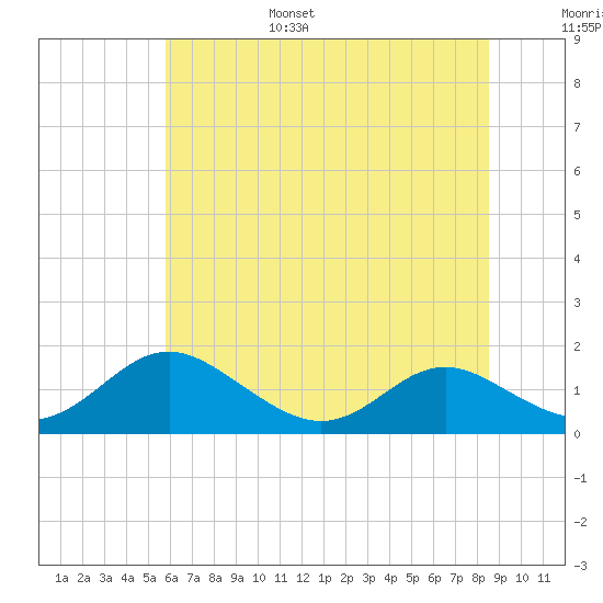 Solomons Island tide chart for Friday, July 7, 2023