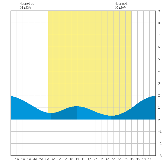 Solomons Island tide chart for Friday, August 11, 2023