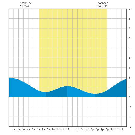 Solomons Island tide chart for Saturday, August 12, 2023