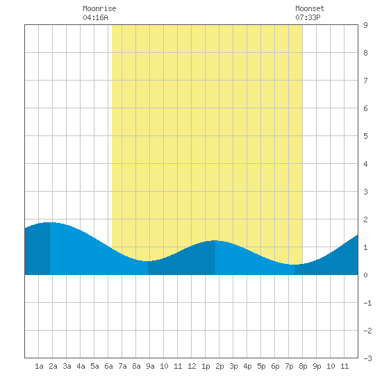Solomons Island tide chart for Monday, August 14, 2023