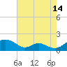 Solomons Island tide chart for Monday, August 14, 2023