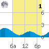 Solomons Island tide chart for Tuesday, August 1, 2023