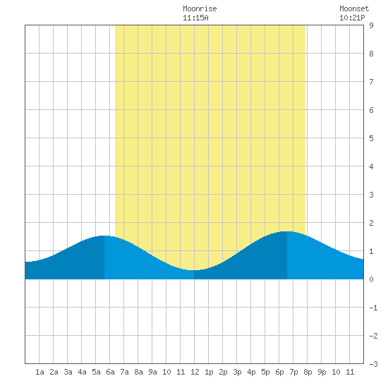 Solomons Island tide chart for Monday, August 21, 2023