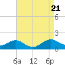 Solomons Island tide chart for Monday, August 21, 2023