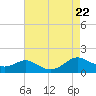 Solomons Island tide chart for Tuesday, August 22, 2023