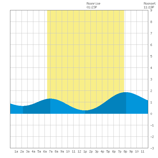 Solomons Island tide chart for Wednesday, August 23, 2023