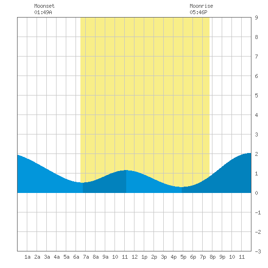 Solomons Island tide chart for Sunday, August 27, 2023