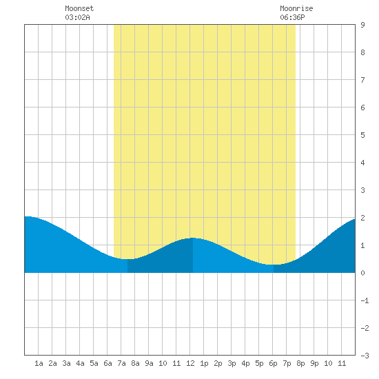 Solomons Island tide chart for Monday, August 28, 2023