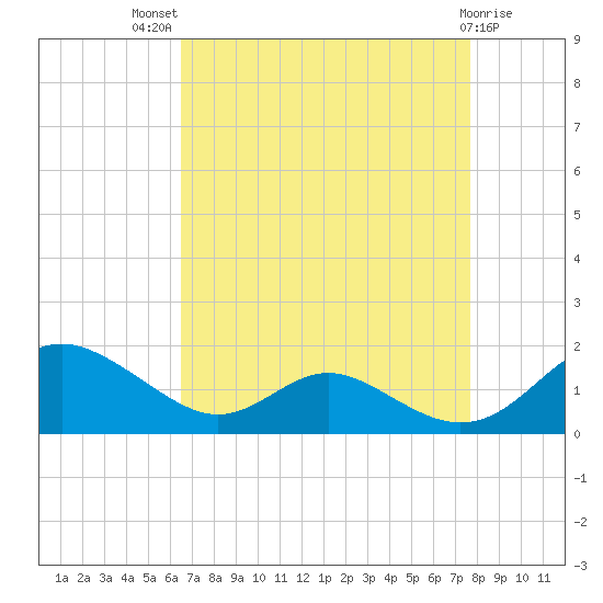 Solomons Island tide chart for Tuesday, August 29, 2023